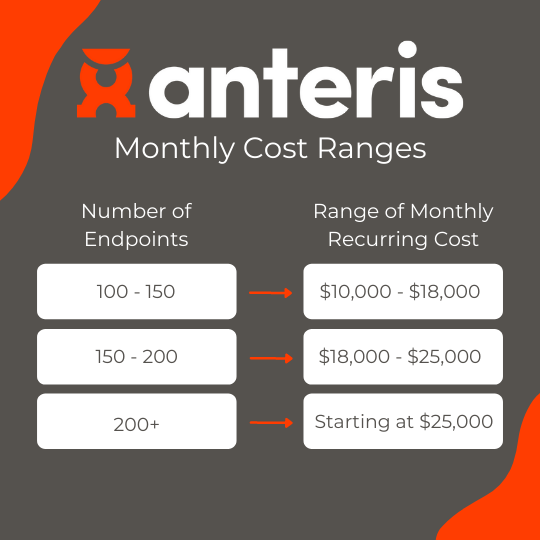 Anteris monthly recurring cost ranges per number of endpoints. 100-150 endpoints is $10,000-$18,000 per month. 150-200 endpoints is $18,000-$25,000 per month. 200+ endpoints begins at $25,000.