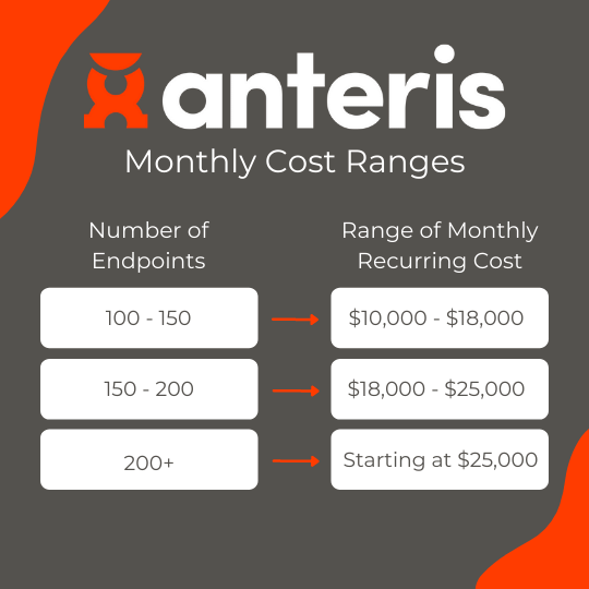 Grey graphic with Anteris Complete Monthly managed services cost ranges. 100-150 endpoints = $10,000 - $18,000; 150-200 endpoints = $18,000 - $25,000; 200+ starting at $25,000