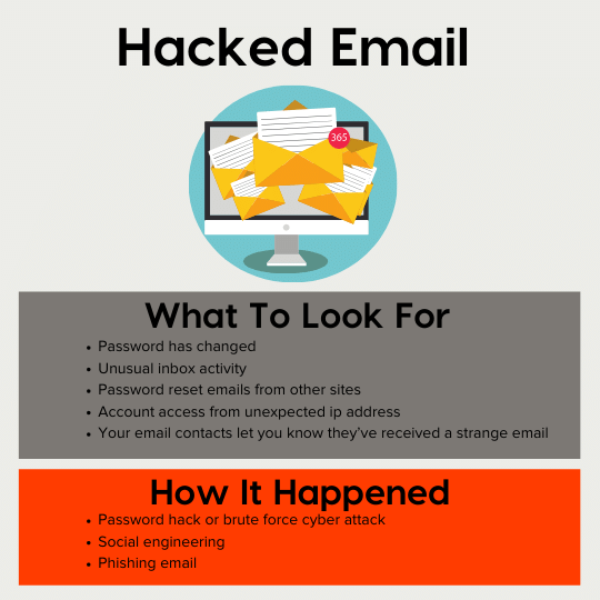 What to look for: Password has changed; Unusual inbox activity; Password reset emails from other sites; Account access from unexpected ip address; Your email contacts let you know they’ve received a strange email   How did it happen: Password hack or brute force cyber attack; Social engineering; and Phishing email