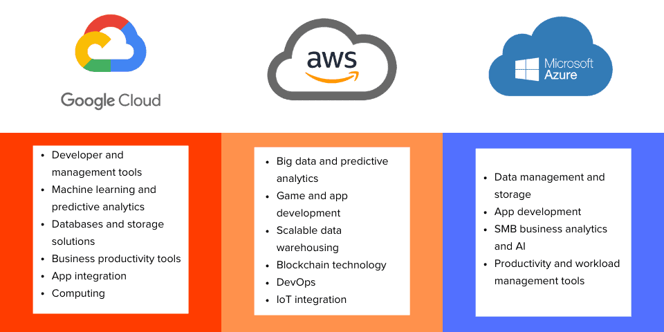 AWS vs Azure vs Google Cloud Services Comparison
